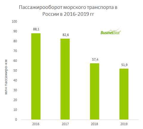 В 2017-2019 гг пассажирооборот морского транспорта в России снизился на 41% по сравнению с 2016 г и составил 52 млн пассажиро-км.