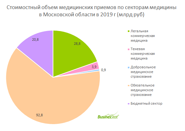В 2019 г оборот медицинского рынка Московской области составил 147 млрд руб, что на 19% больше уровня 2015 г.