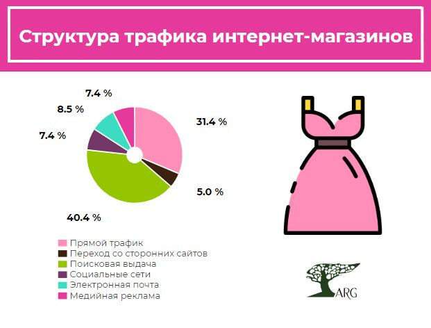 Более 7% трафика в интернет-магазинах женской одежды приходится на переходы из рекламы