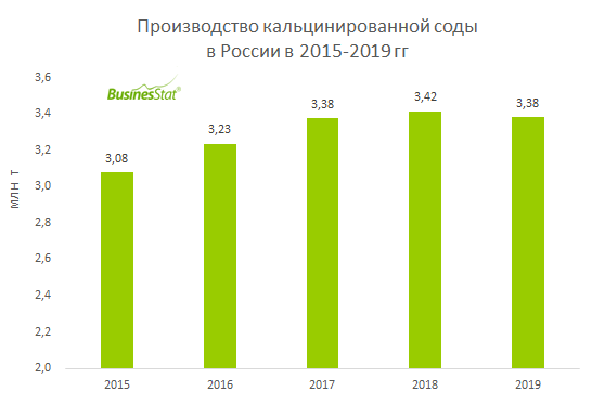 В 2019 г в России было выпущено 3,38 млн т кальцинированной соды, что выше уровня 2015 г на 9,9%.