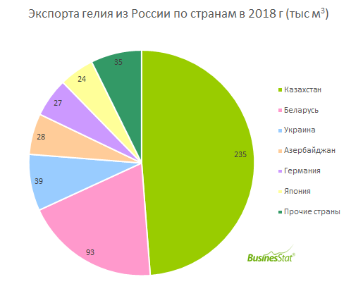 По итогам 2018 года объем чистого экспорта гелия из России составил 123,2 тыс м3.