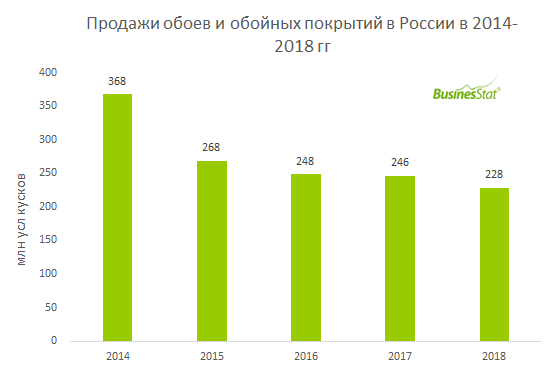 В 2014-2018 гг продажи обоев и обойных покрытий в России снизились на 38%: с 368 до 228 млн условных кусков.