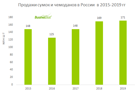За 2015-2019 гг продажи сумок и чемоданов в России выросли на 15,4% и достигли 171 млн шт.