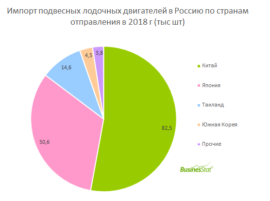 За 201-2018 гг продажи подвесных лодочных двигателей в России снизились на 18% и составили 151,3 тыс шт.