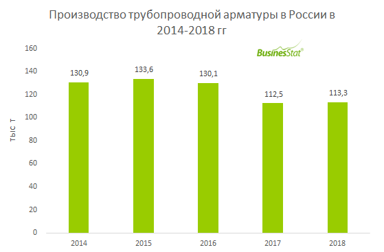 Производство трубопроводной арматуры в России за 2014-2018 гг сократилось на 13,4%: со 131 до 113 тыс т.
