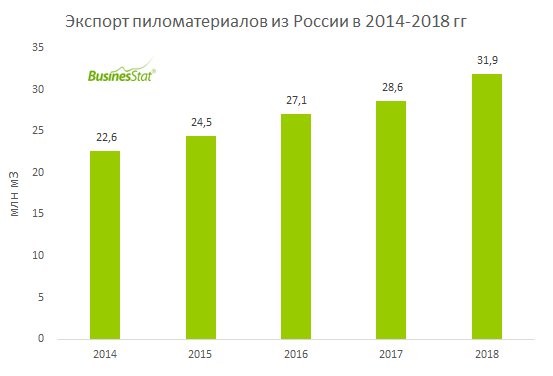 Экспорт пиломатериалов из России в 2018 г вырос на 11,3% и достиг 32 млн кубометров.