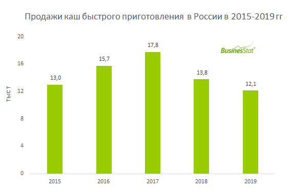 В 2019 г продажи каш быстрого приготовления в России составили 12,1 тыс т - на на 6,4%, чем в 2015 г.