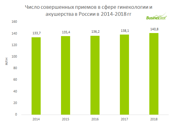 С 2014 по 2018 гг число принятых родов в России снизилось на 17,8%: с 1,9 млн до 1,56 млн.