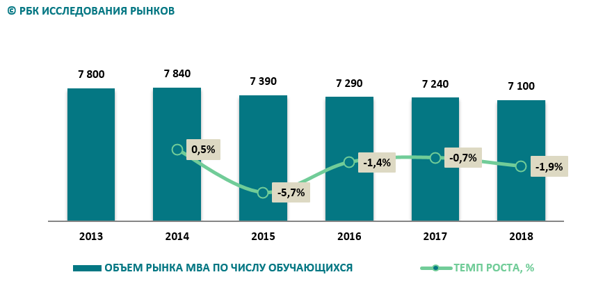 Рынок MBA в России продолжил рост за счет онлайн-сегмента