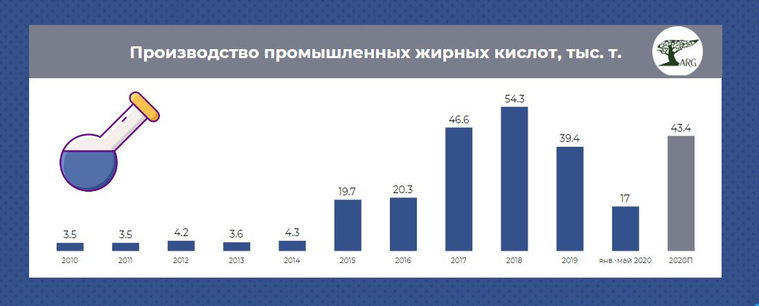 Производство промышленных жирных кислот в России в 2019 году составило немногим менее 40 тысяч тонн