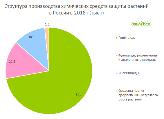 С 2014 по 2018 гг производство химических средств защиты растений в России выросло на 90%: с 45 до 86 тыс т.
