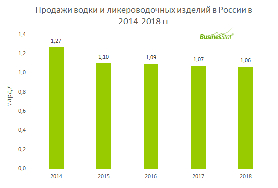 За 2014-2018 гг объем продаж водки и ликероводочных изделий в России снизился на 16,4%: с 1,27 до 1,06 млрд л.