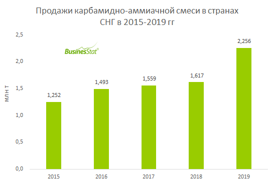 За 2015-2019 гг продажи карбамидно-аммиачной смеси в странах СНГ выросли на 80%: с 1,25 до 2,26 млн т.