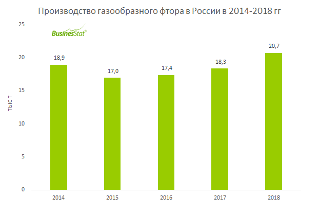 В 2014-2018 гг производство газообразного фтора в России выросло на 9,6%, с 18,93 тыс т до 20,74 тыс т.