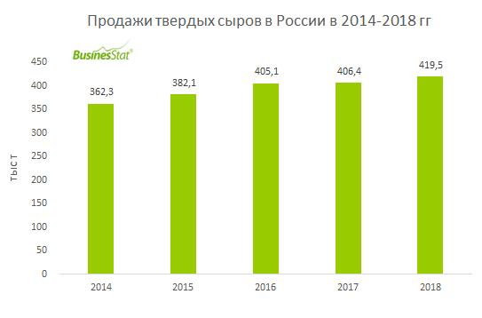 В 2014-2018 гг продажи твердых сыров в России выросли почти на 16%: с 362 тыс т до 420 тыс т.