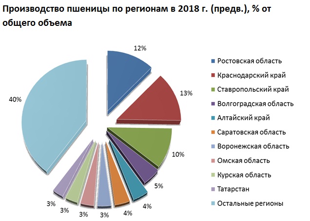 Итоги распределения регионов России в структуре производства пшеницы