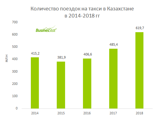 За 2014-2018 гг численность поездок на такси в Казахстане выросла почти на 50%: с 415,2 до 619,7 млн поездок