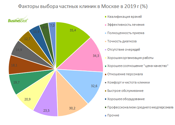 В 2019 г 25,1% москвичей воспользовались услугами частных клиник.