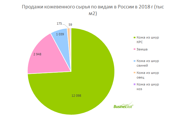По итогам 2018 г объем продаж кожевенного сырья в России составил 16,32 млн м², что на 15,7% выше уровня 2014 г.