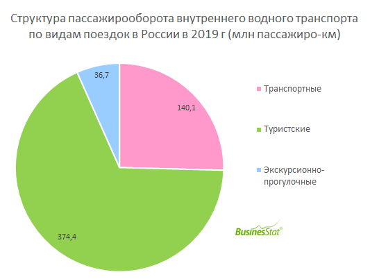 Пассажирооборот внутреннего водного транспорта в России в 2019 г снизился на 3,4% и составил 551 млн пассажиро-км.