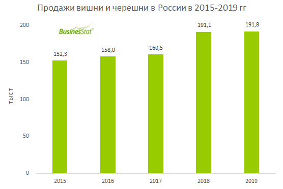 За 2015-2019 гг продажи вишни и черешни в России увеличились на 26%: со 153 до 192 тыс т.