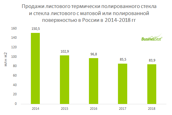 С 2014 по 2018 гг продажи листового стекла в России снизились на 44,3% и составили 83,9 млн м2 в 2018 г.