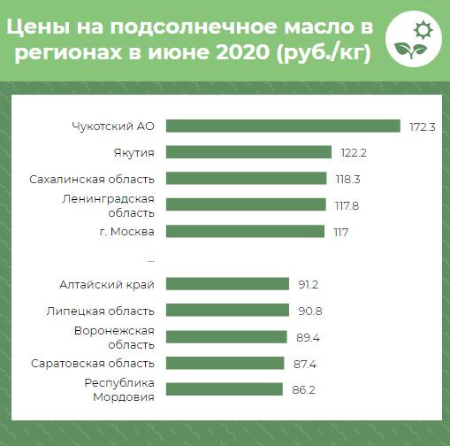 За год цены на подсолнечное масло больше всего выросли в Вологодской, Курской областях и Удмуртии