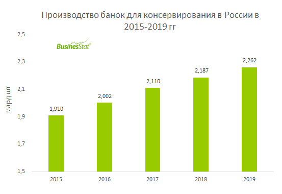 В 2015-2019 гг производство банок для консервирования в России выросло на 353 млн шт или 18,5%.