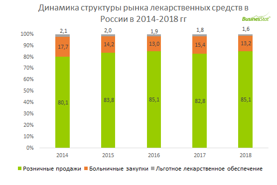 В 2018 г в России было продано 5 479 млн упак лекарственных средств, что на 13,6% больше, чем в 2014 г.
