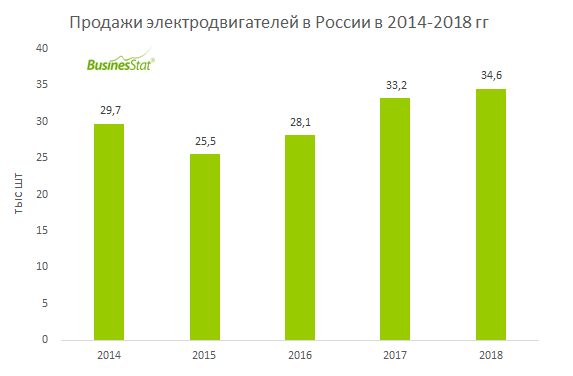 С 2014 по 2018 гг продажи электродвигателей в России выросли на 16,3%: с 29,7 до 34,6 млн шт.