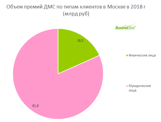 В 2014-2018 гг объем премий, полученных по договорам ДМС в Москве, увеличился на 33%: с 75 до 100 млрд руб.