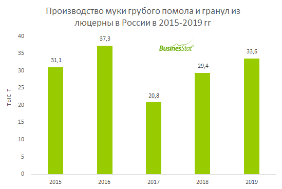 В 2015-2019 гг производство муки грубого помола и гранул из люцерны в России увеличилось на 8,2% и достигло 33,6 тыс т.
