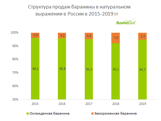 В 2015-2019 гг продажи баранины в России увеличились всего на 1,7%: со 116 до 118 тыс т.