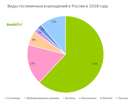За 2014-2018 гг объем рынка гостиничных услуг в России вырос на 30% и достиг 130 млн ночевок.