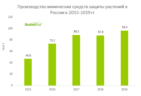 С 2015 по 2019 гг производство химических средств защиты растений в России увеличилось в 2,1 раза: с 46,8 до 96,4 тыс т.