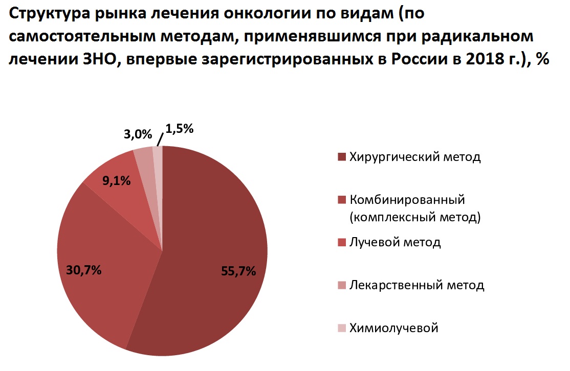 Выявлен основной метод лечения онкологии :: РБК Магазин исследований