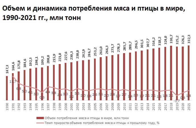 По данным за 2020 год построена диаграмма потребления мяса и мясных продуктов в регионах южного