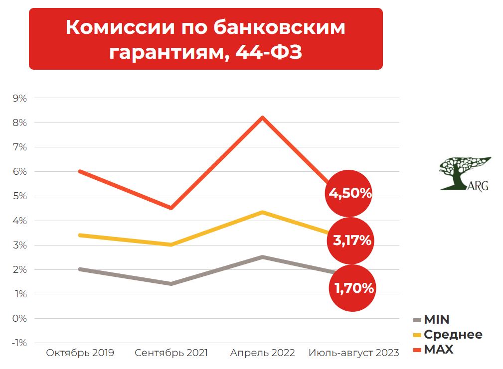 Российские банки стали предоставлять банковские гарантии на более ...