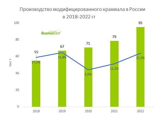 За 2018-2022 гг производство модифицированного крахмала в России ...