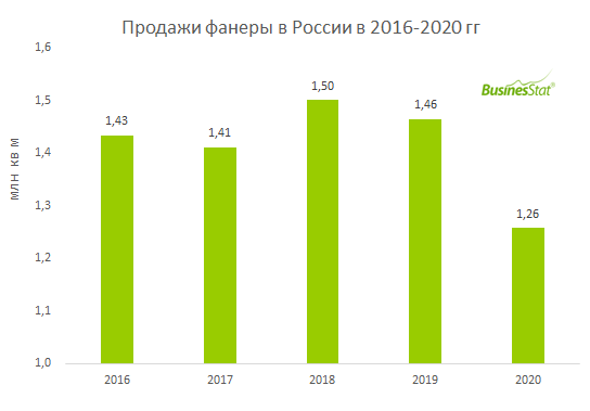 Спрос на мебель из фанеры