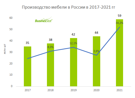 График спроса на мебель