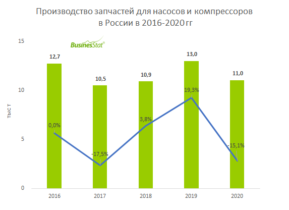 В 2016-2020 гг производство запчастей для насосов и компрессоров в ...