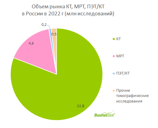 В 2022 г в России было проведено 28,1 млн томографических исследований – на 87,3% больше, чем в 2018 г. :: РБК Магазин исследований