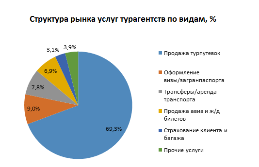 Четверть доходов турагентств составляют услуги по оформлению виз и ...