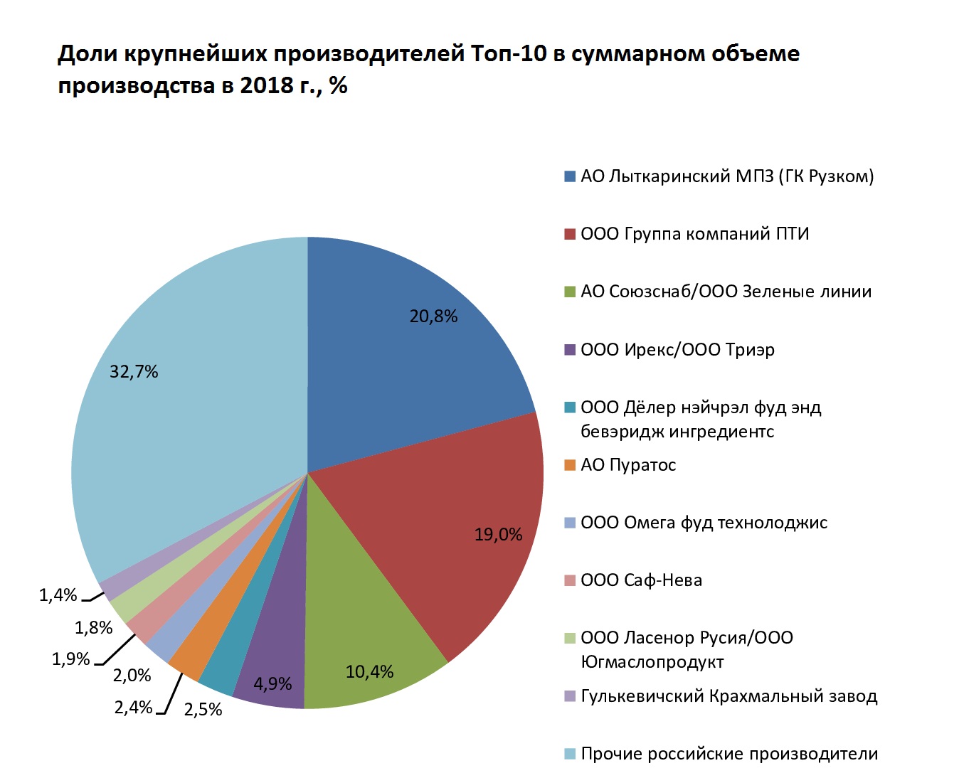 Рынок пищевых добавок в России