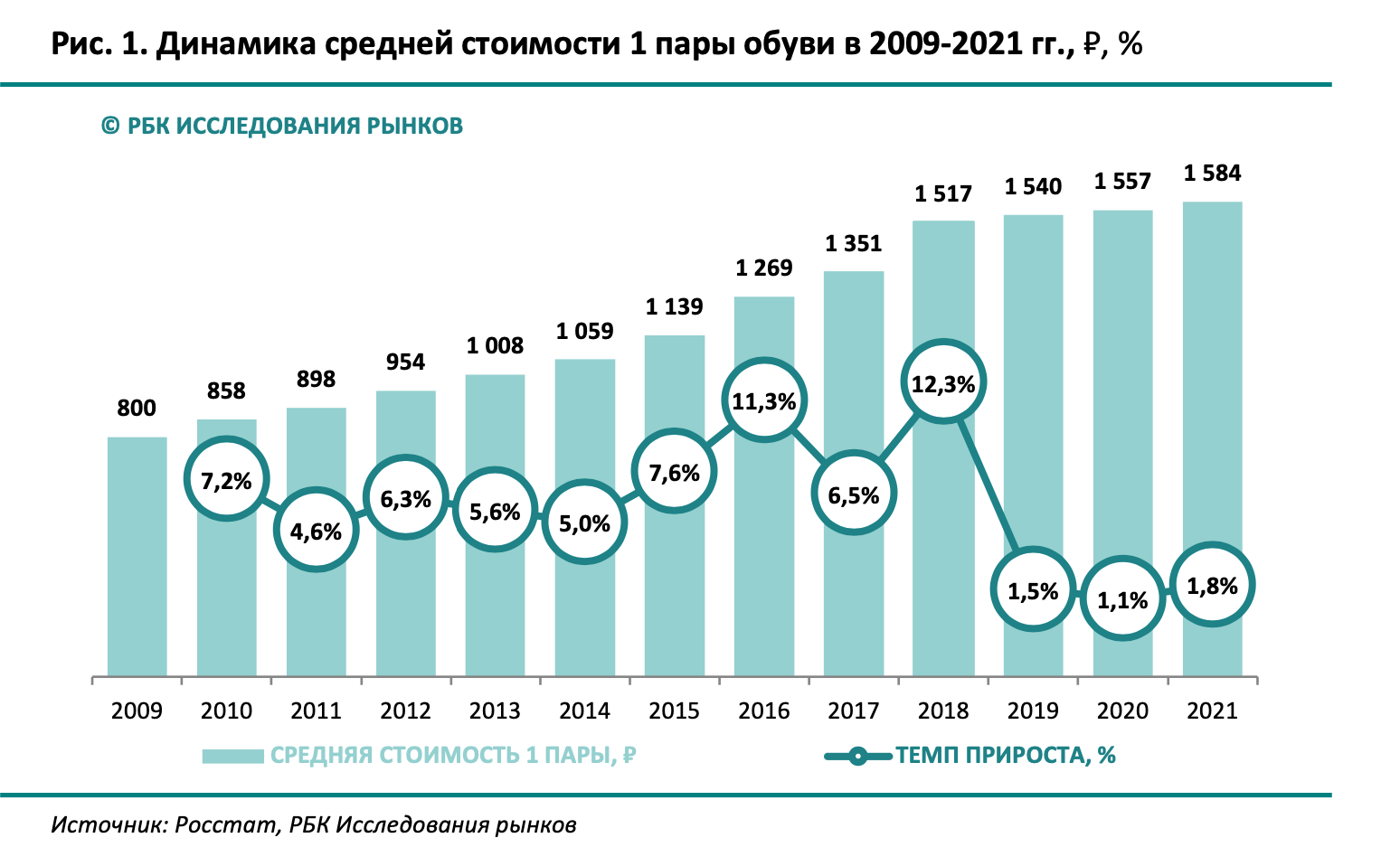 Обувной ретейл 2022: Общее состояние российского рынка обуви :: РБК Магазин  исследований