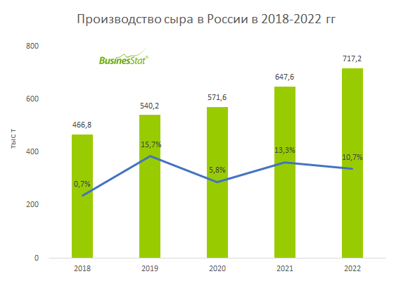 Производство сыра в России выросло на 15,8% | ФГБУ «Центр Агроаналитики»