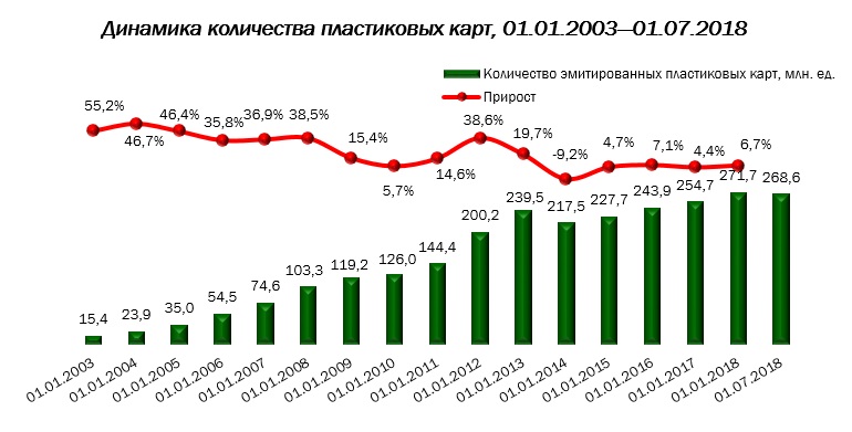 Доклад: Рынок пластиковых карт в России: особенности и перспективы развития