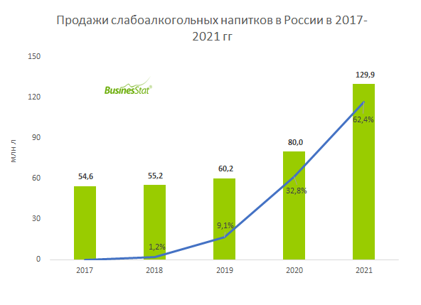 Анализ напитков. Рынок слабоалкогольных напитков. Статистика продажи слабоалкогольных напитков в России. Рост продаж.