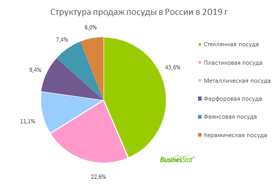 Рынок посуды в стране z. Рынок посуды в России. Структура продаж. Структура, доли продаж. Структура рынка на 2021 магазины.